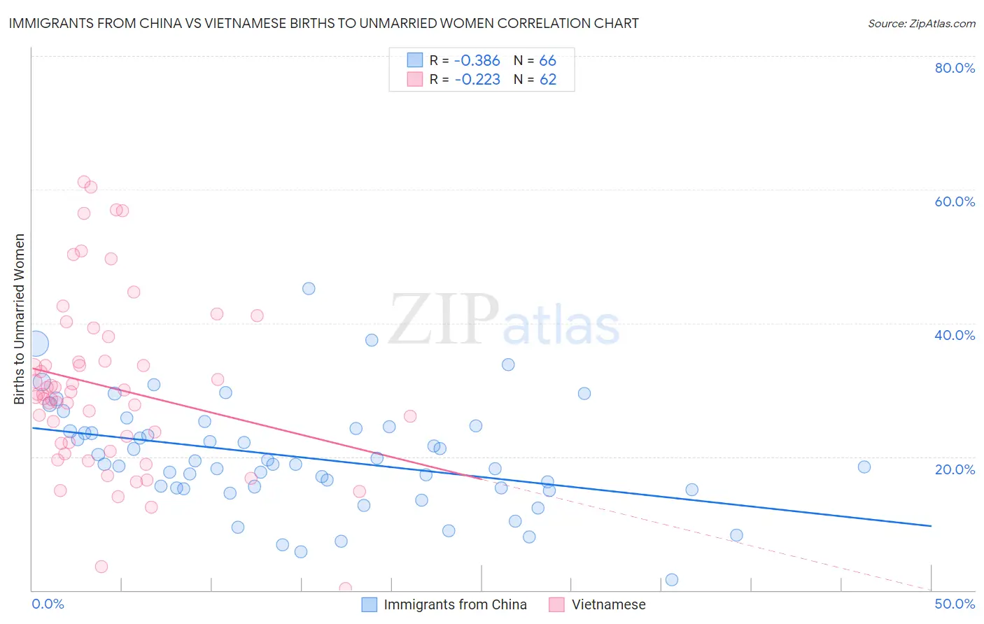 Immigrants from China vs Vietnamese Births to Unmarried Women