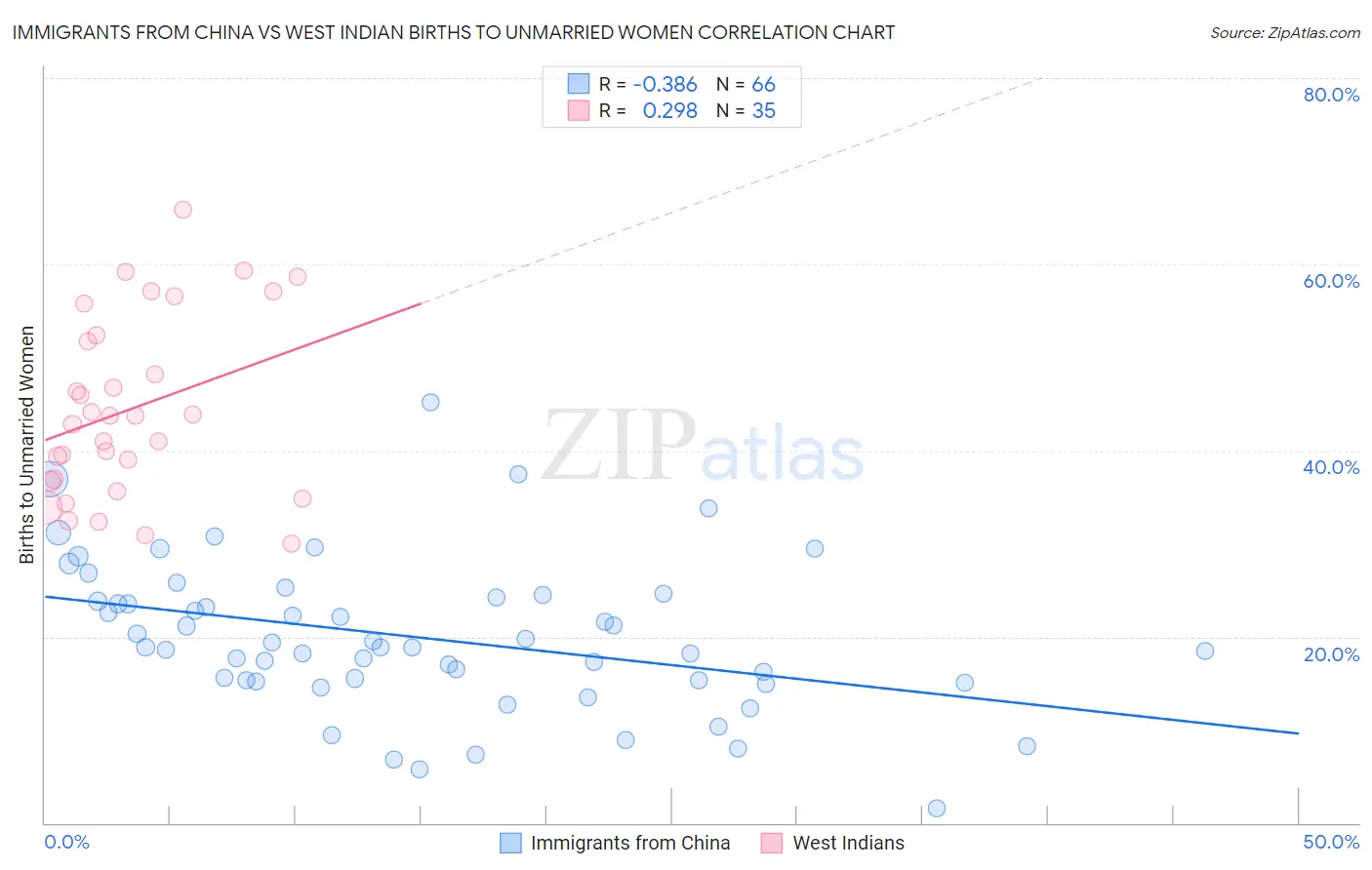 Immigrants from China vs West Indian Births to Unmarried Women