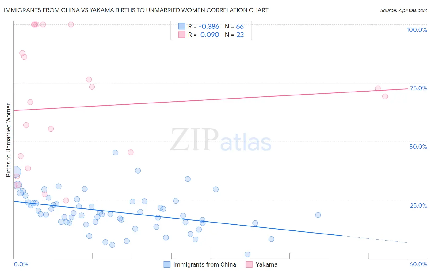 Immigrants from China vs Yakama Births to Unmarried Women