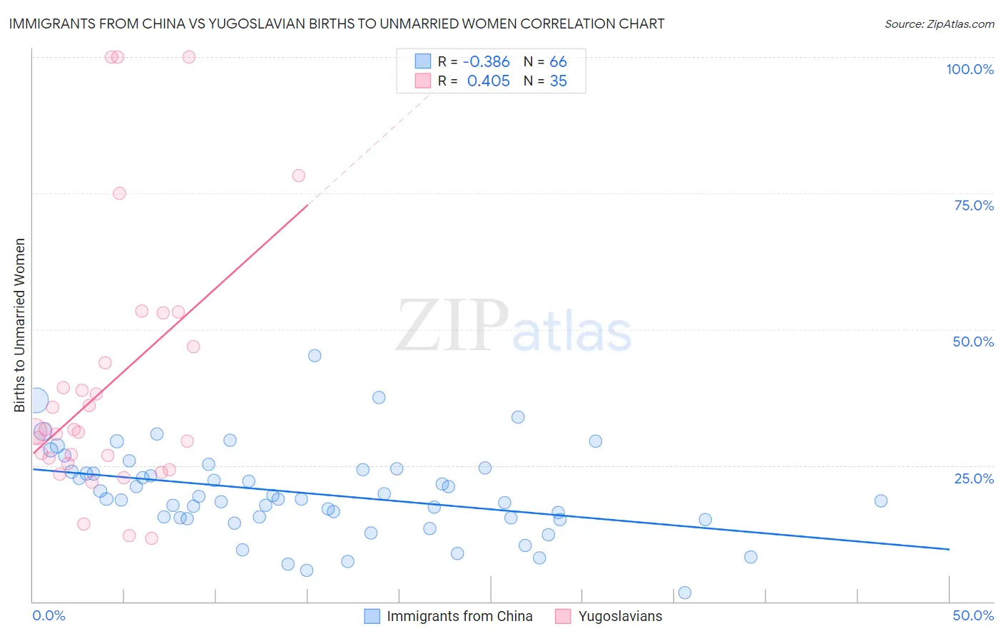 Immigrants from China vs Yugoslavian Births to Unmarried Women