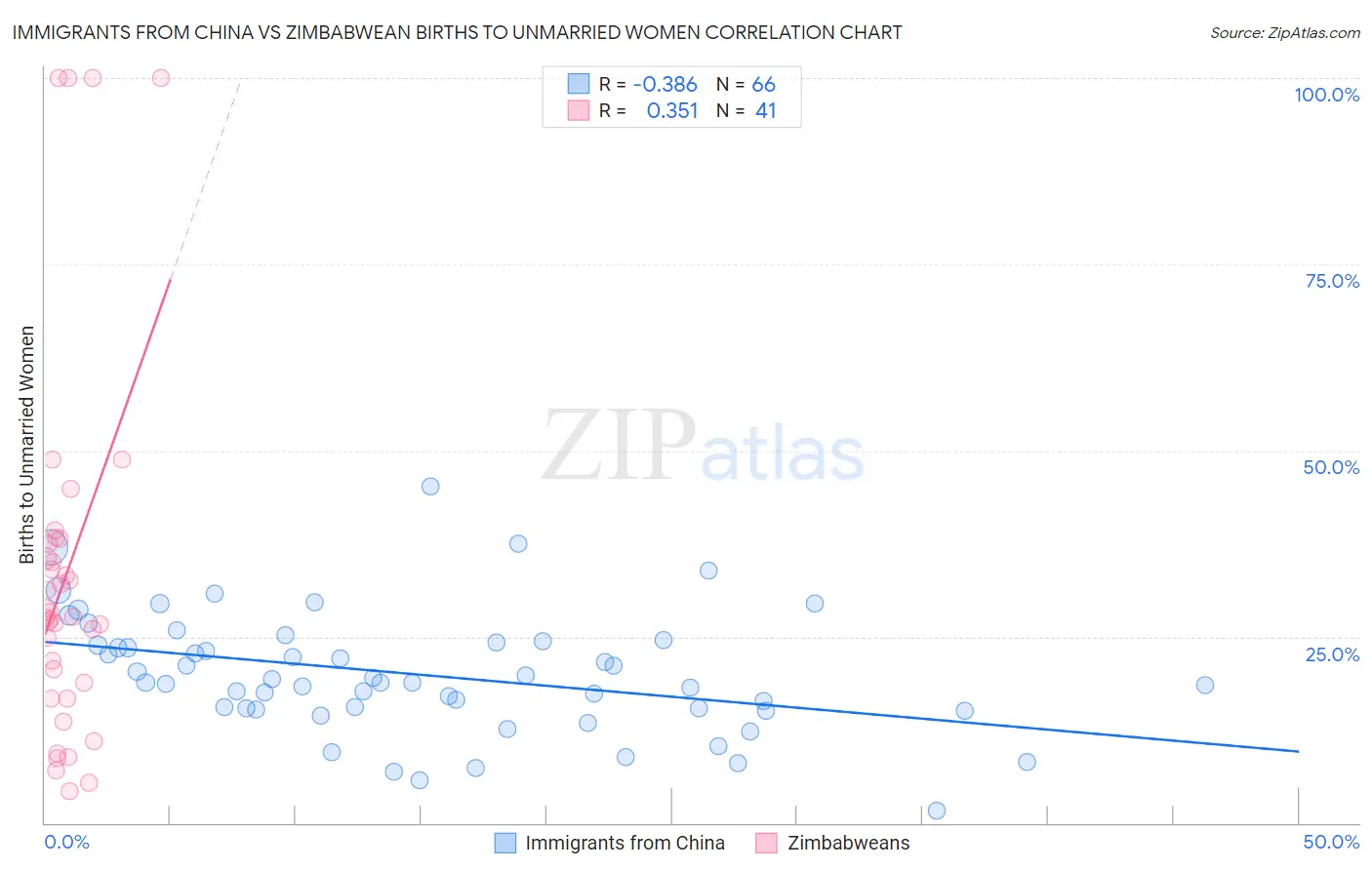 Immigrants from China vs Zimbabwean Births to Unmarried Women