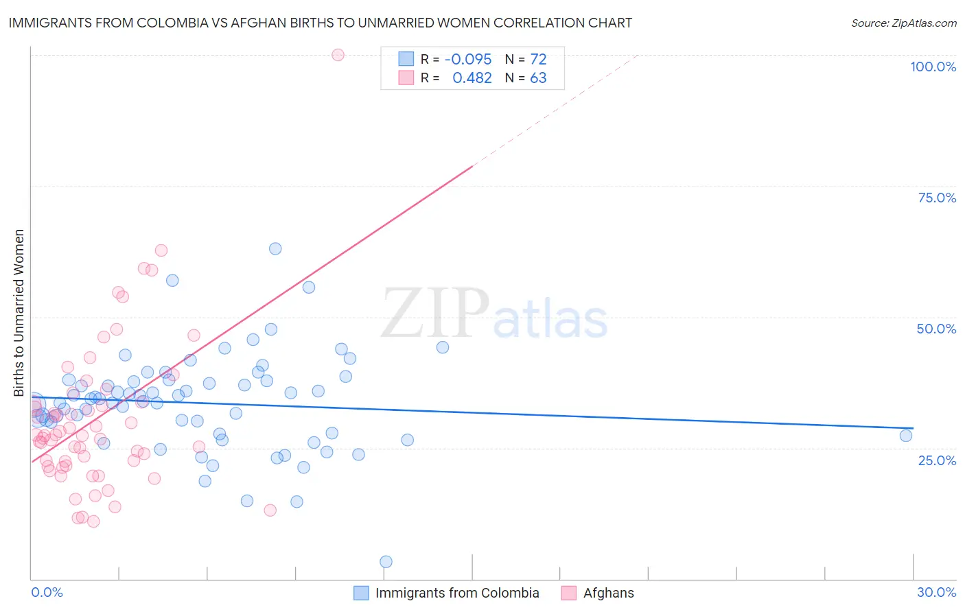 Immigrants from Colombia vs Afghan Births to Unmarried Women