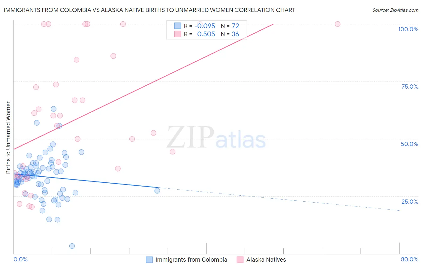 Immigrants from Colombia vs Alaska Native Births to Unmarried Women