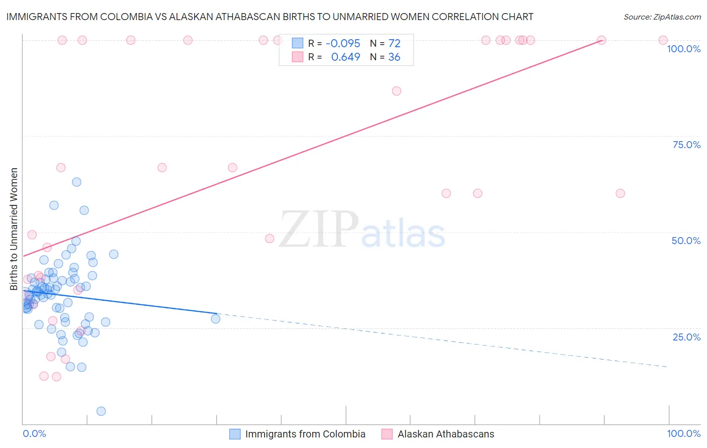 Immigrants from Colombia vs Alaskan Athabascan Births to Unmarried Women