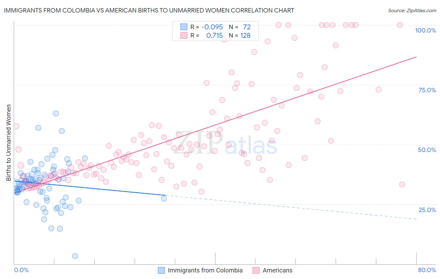 Immigrants from Colombia vs American Births to Unmarried Women
