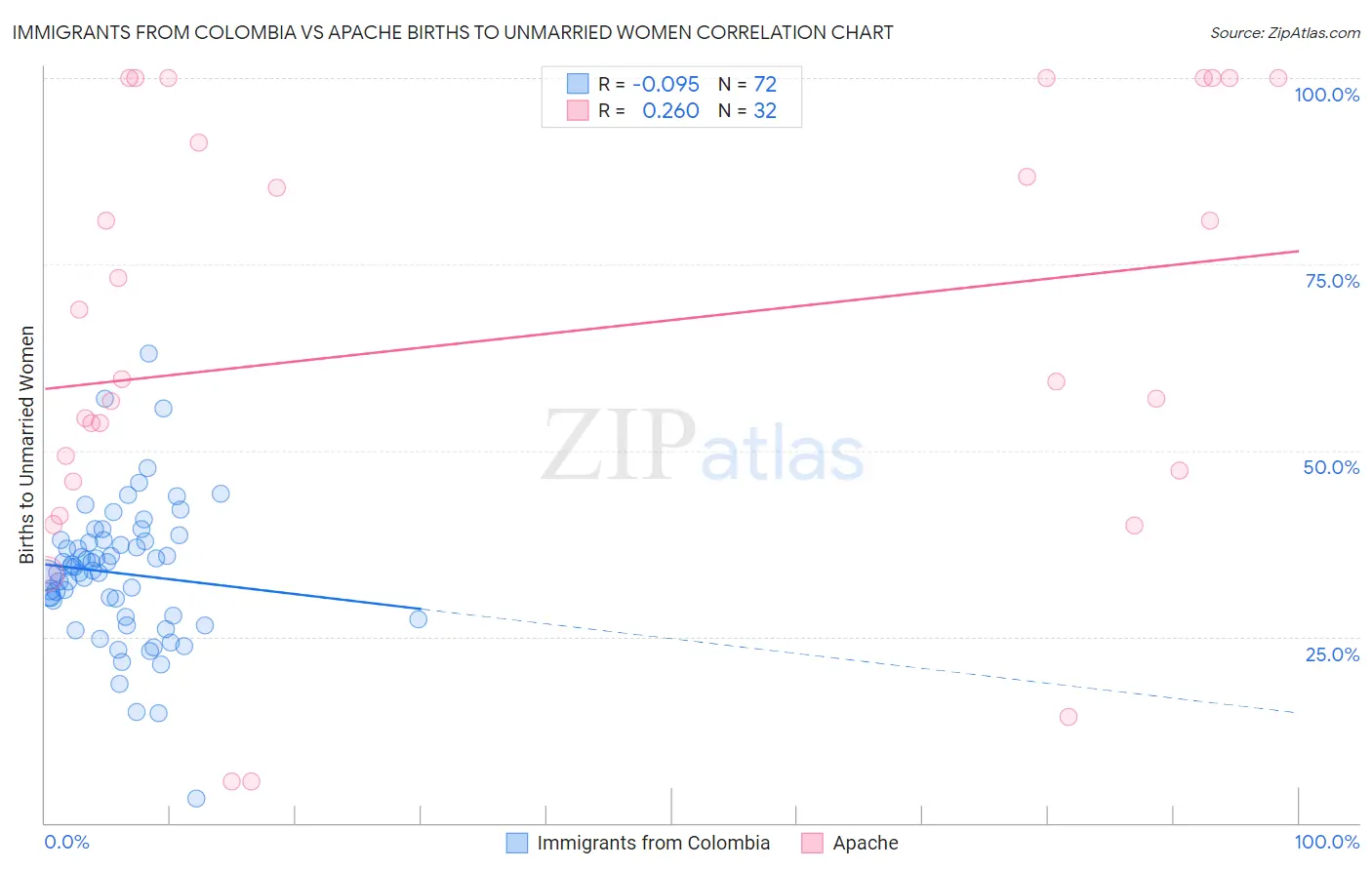 Immigrants from Colombia vs Apache Births to Unmarried Women
