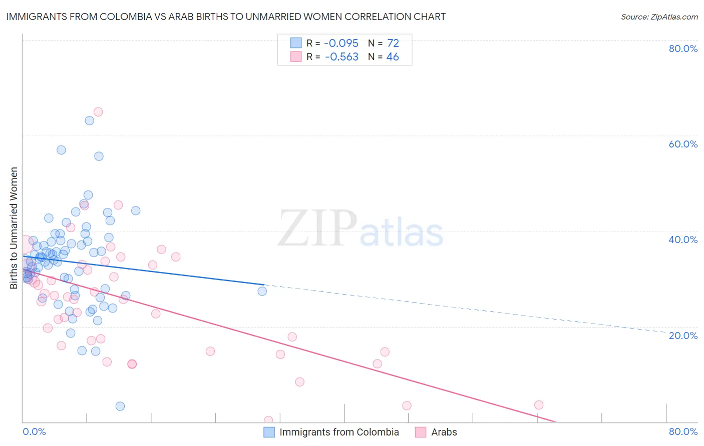 Immigrants from Colombia vs Arab Births to Unmarried Women