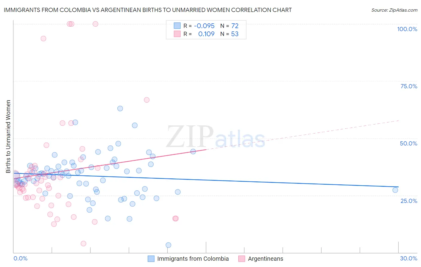 Immigrants from Colombia vs Argentinean Births to Unmarried Women