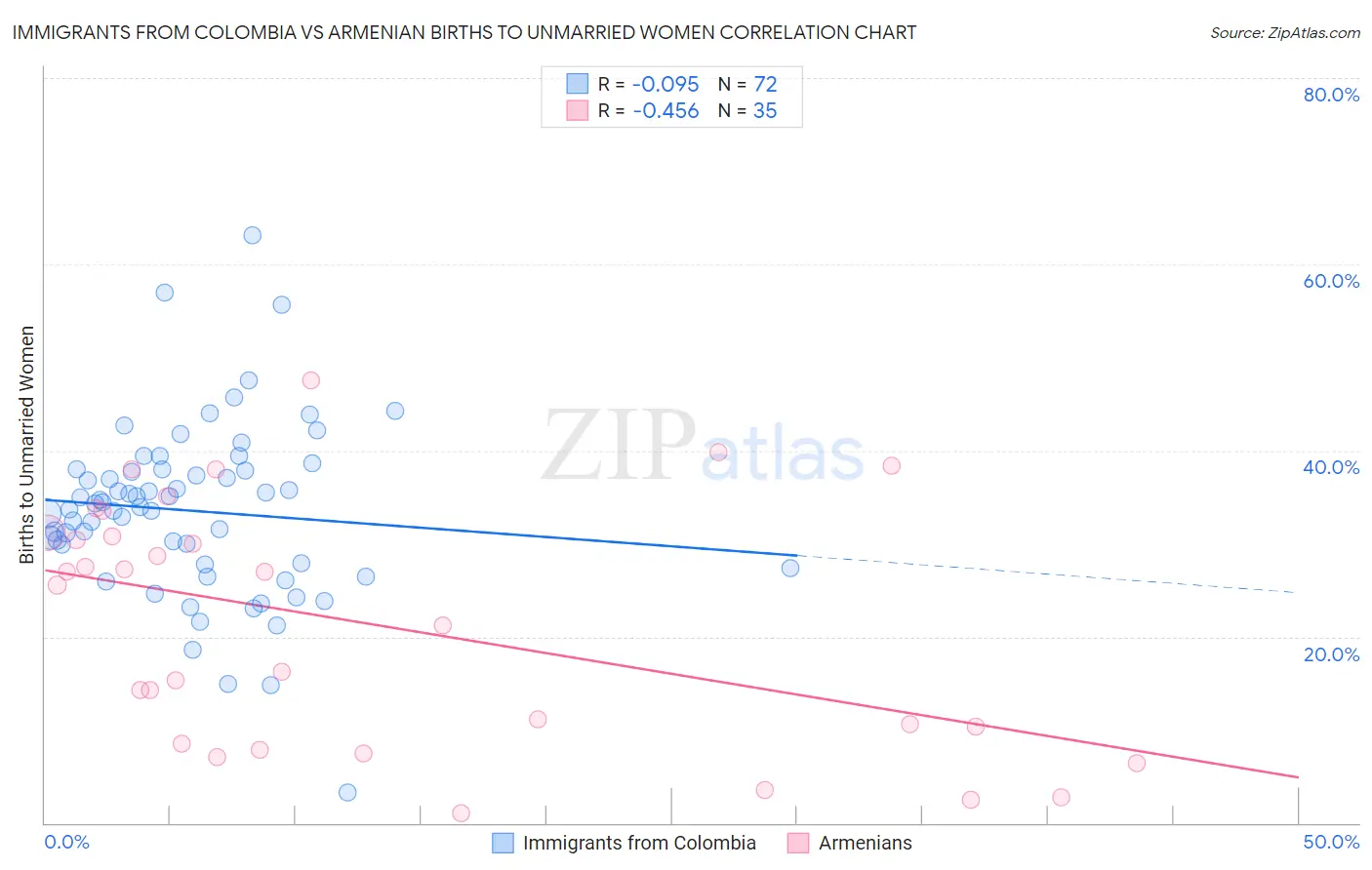 Immigrants from Colombia vs Armenian Births to Unmarried Women