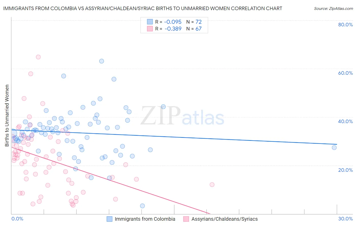 Immigrants from Colombia vs Assyrian/Chaldean/Syriac Births to Unmarried Women