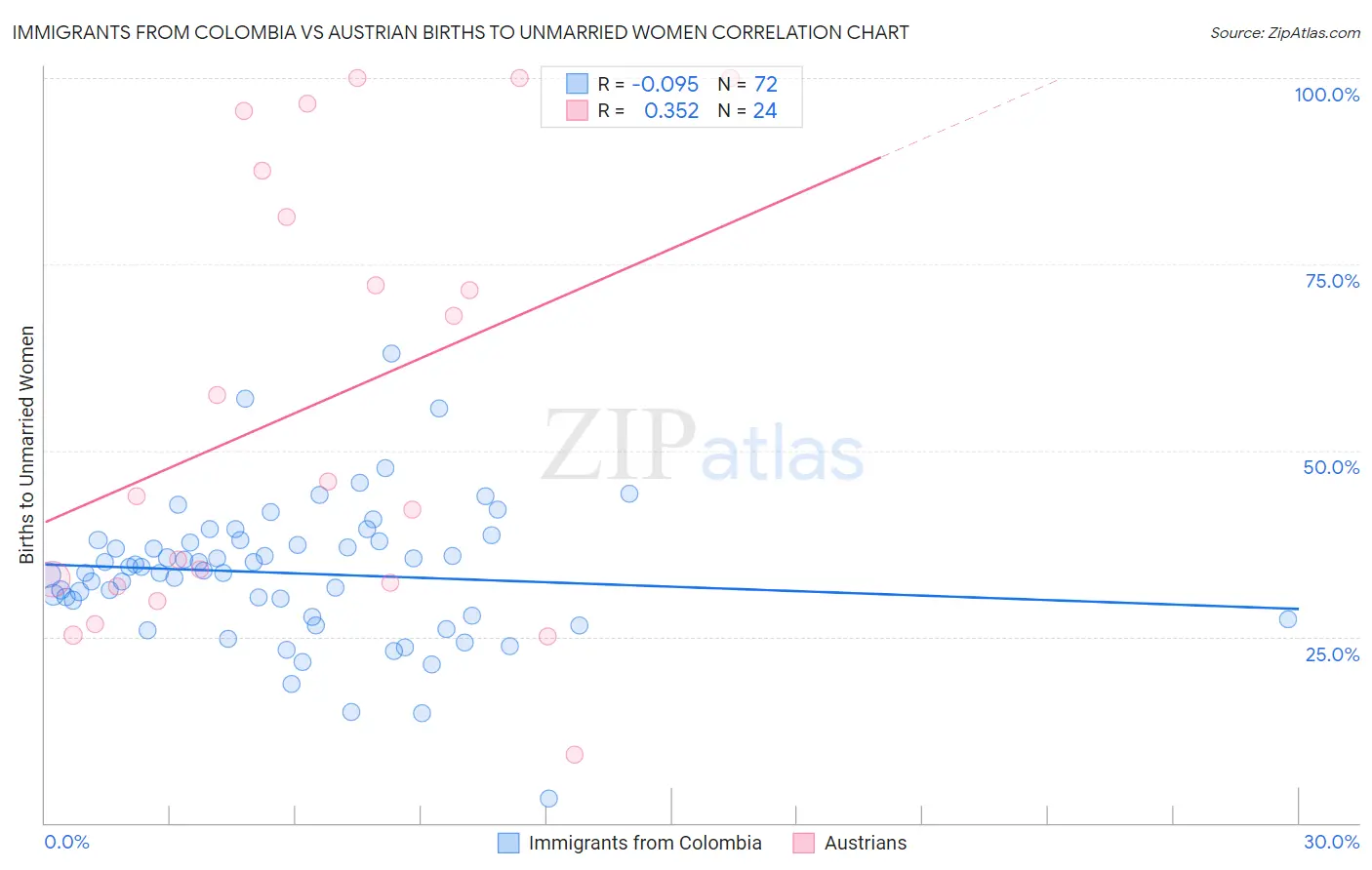 Immigrants from Colombia vs Austrian Births to Unmarried Women