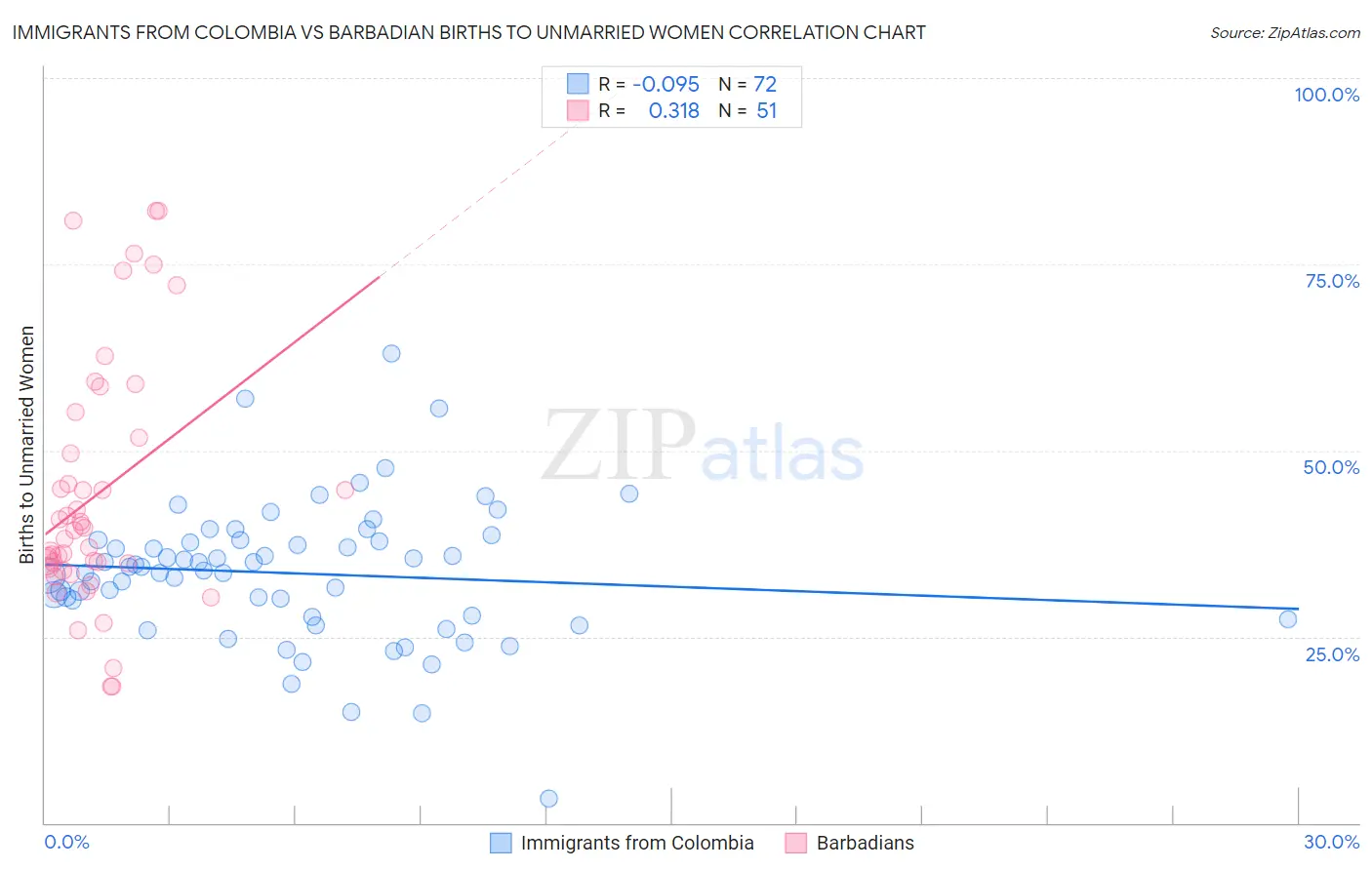 Immigrants from Colombia vs Barbadian Births to Unmarried Women