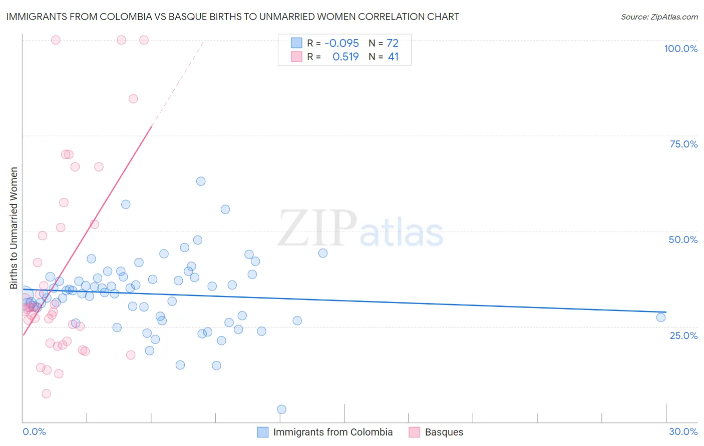 Immigrants from Colombia vs Basque Births to Unmarried Women