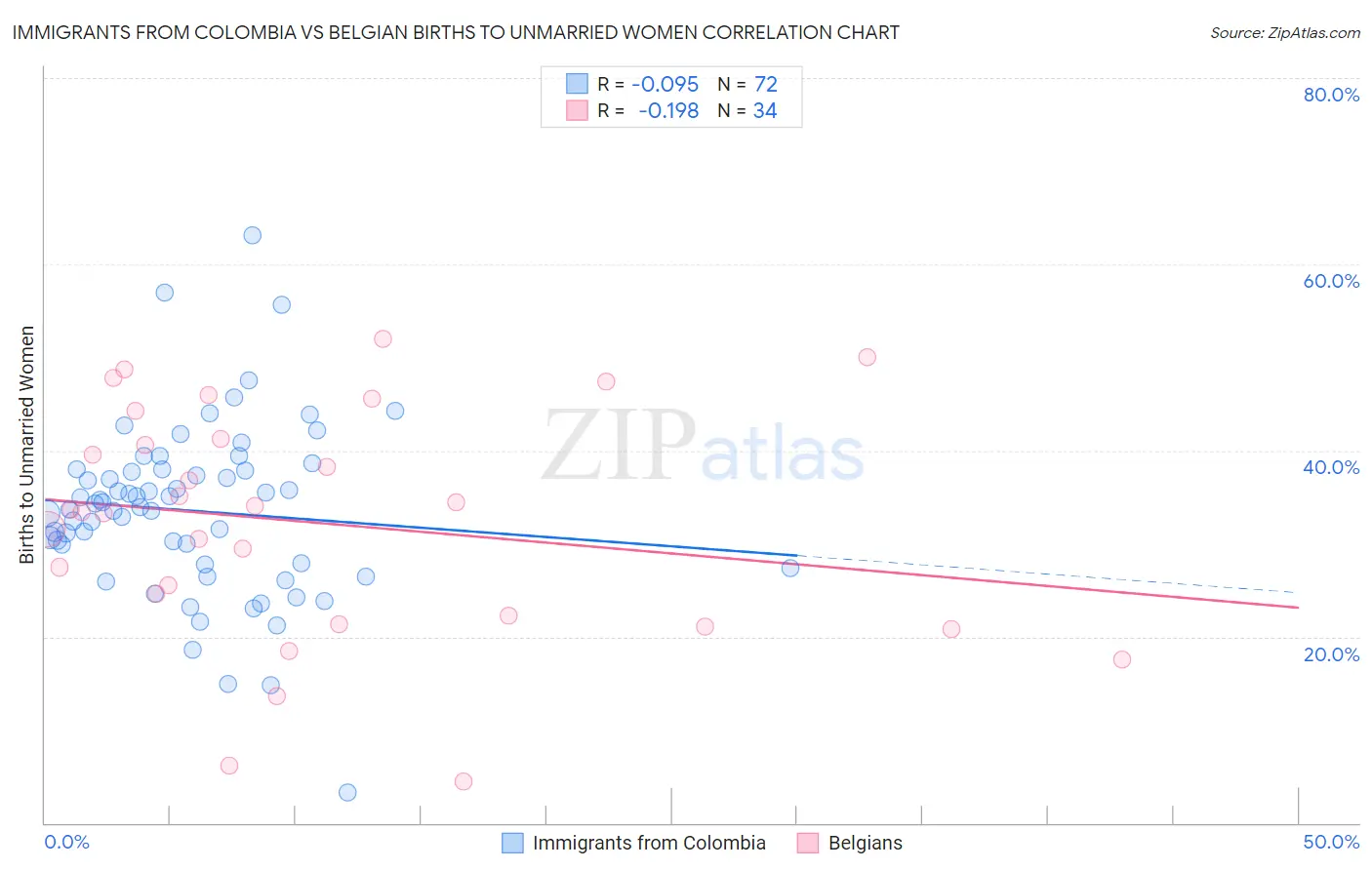 Immigrants from Colombia vs Belgian Births to Unmarried Women