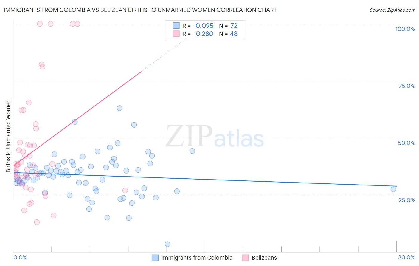 Immigrants from Colombia vs Belizean Births to Unmarried Women