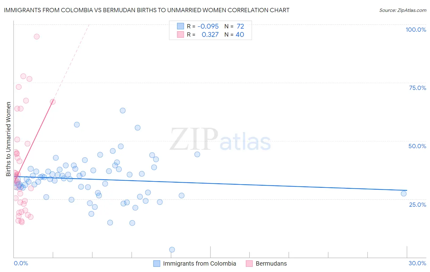Immigrants from Colombia vs Bermudan Births to Unmarried Women