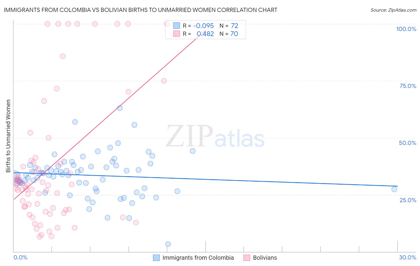Immigrants from Colombia vs Bolivian Births to Unmarried Women