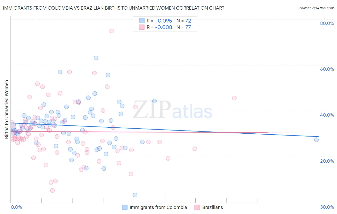 Immigrants from Colombia vs Brazilian Births to Unmarried Women