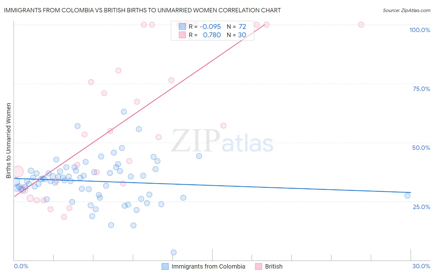 Immigrants from Colombia vs British Births to Unmarried Women