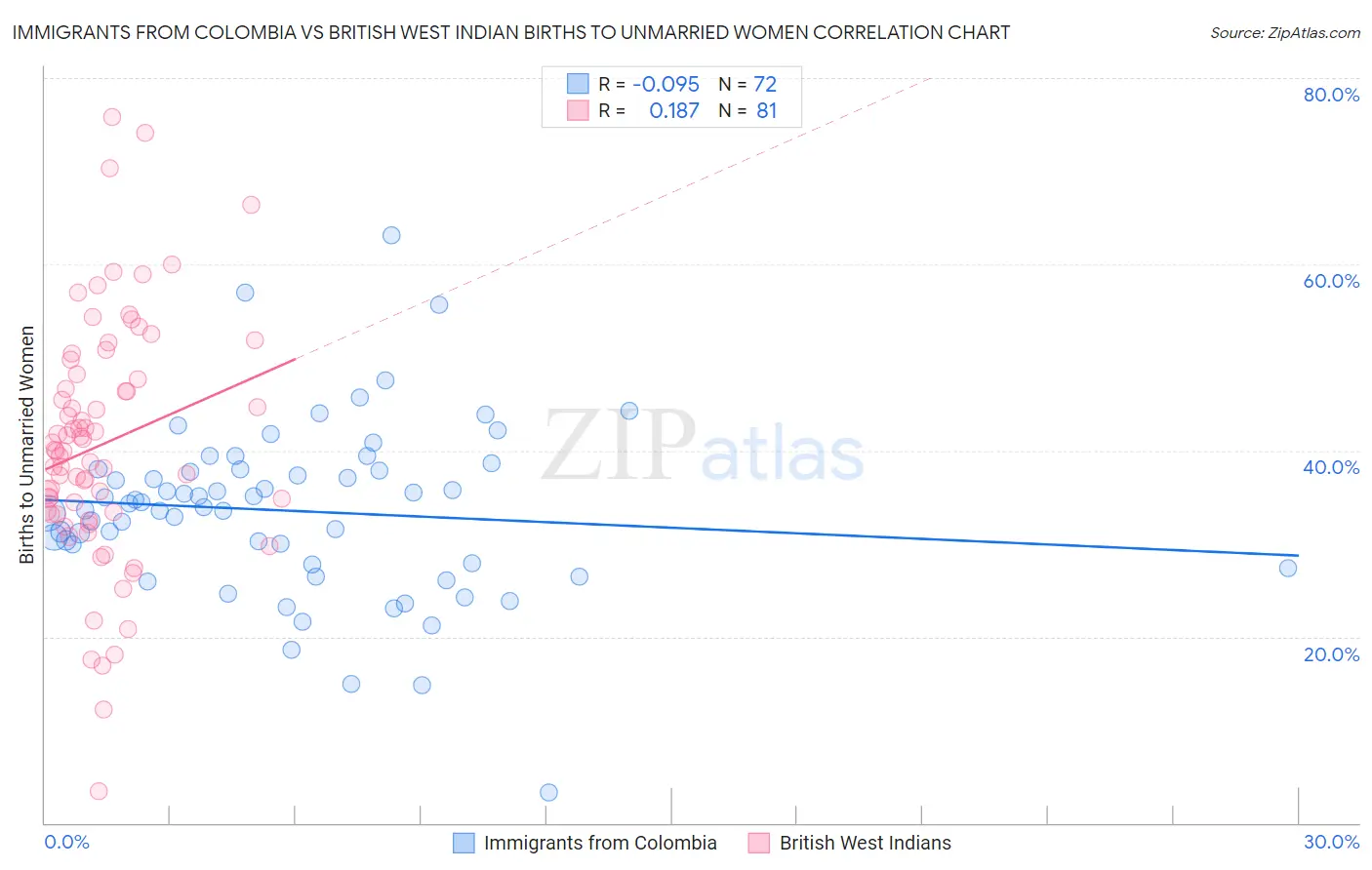 Immigrants from Colombia vs British West Indian Births to Unmarried Women
