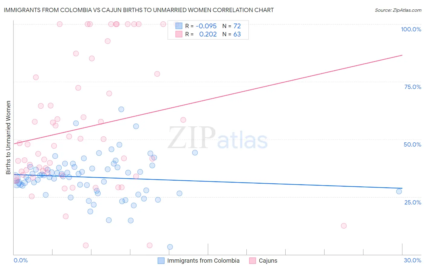 Immigrants from Colombia vs Cajun Births to Unmarried Women
