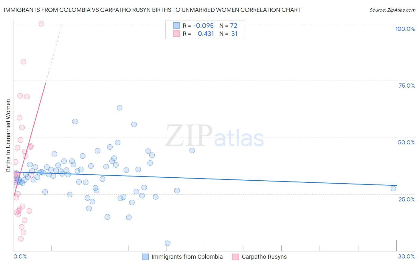 Immigrants from Colombia vs Carpatho Rusyn Births to Unmarried Women