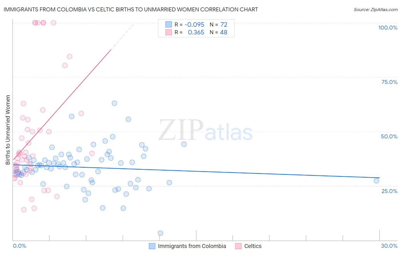 Immigrants from Colombia vs Celtic Births to Unmarried Women