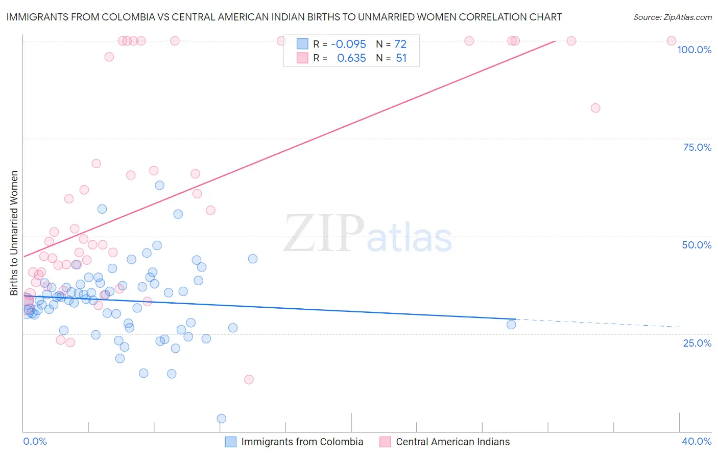 Immigrants from Colombia vs Central American Indian Births to Unmarried Women