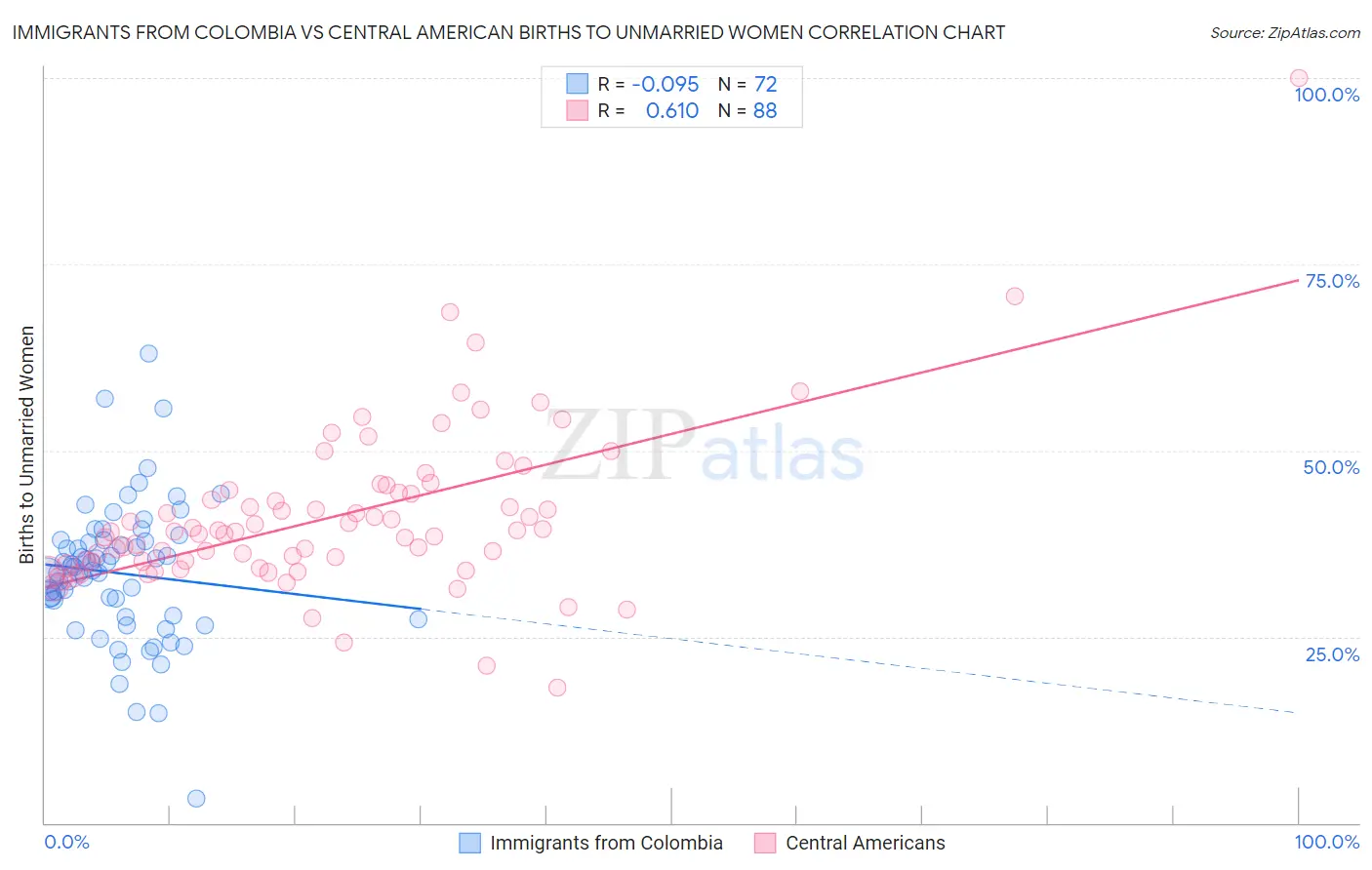 Immigrants from Colombia vs Central American Births to Unmarried Women