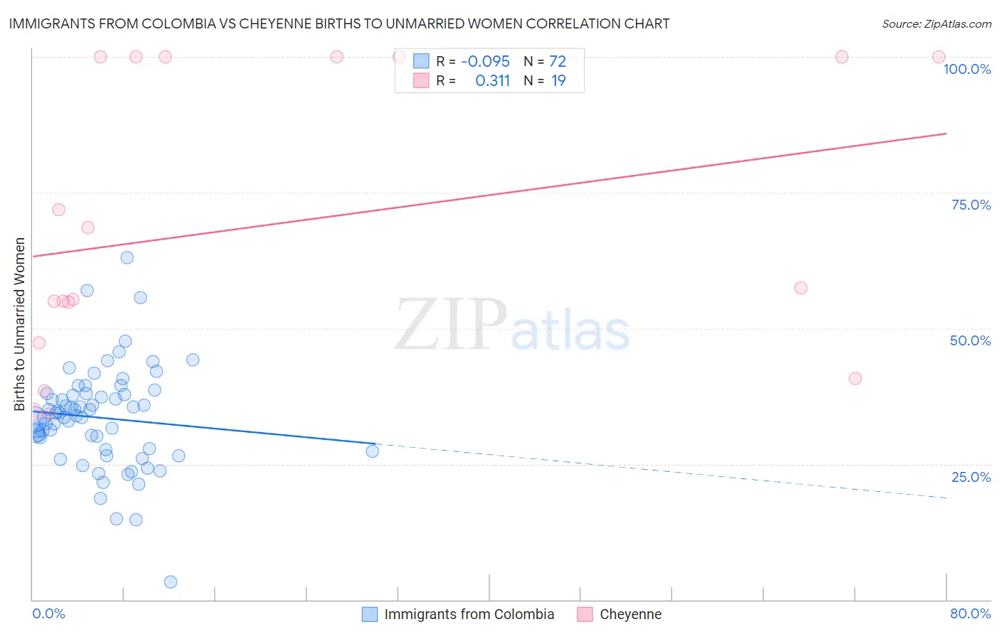 Immigrants from Colombia vs Cheyenne Births to Unmarried Women