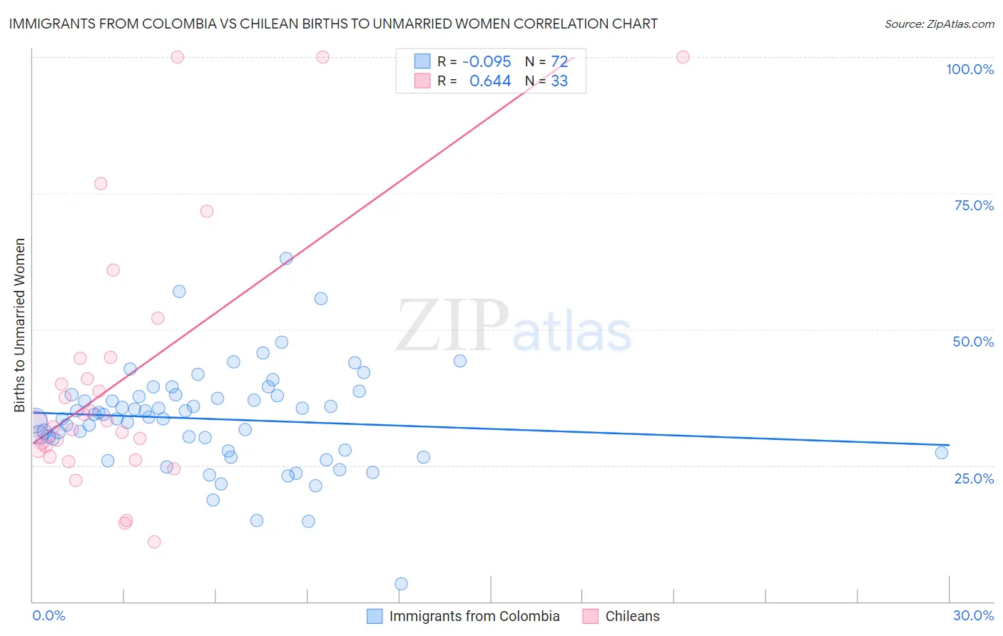 Immigrants from Colombia vs Chilean Births to Unmarried Women