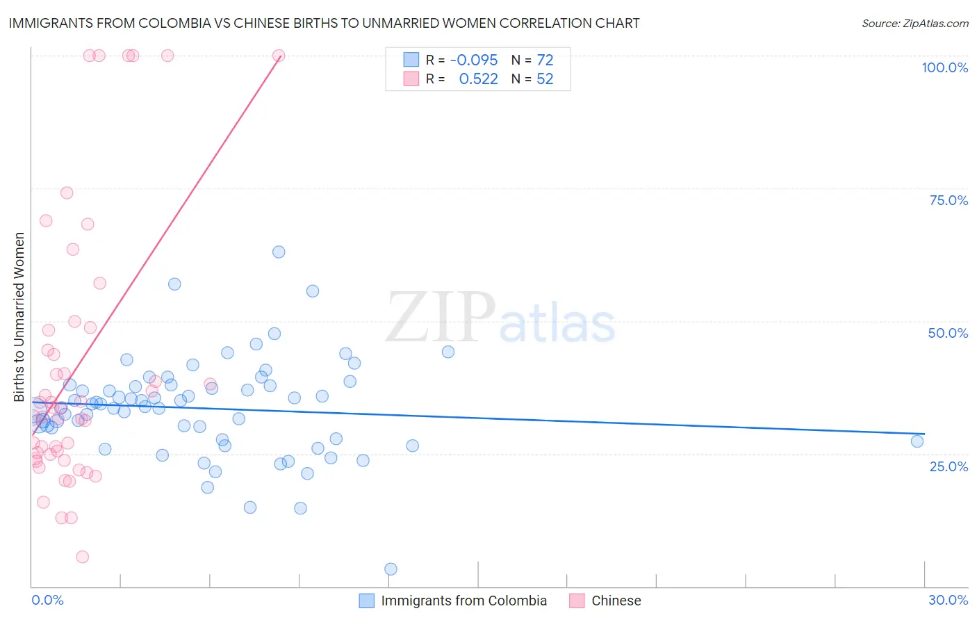 Immigrants from Colombia vs Chinese Births to Unmarried Women