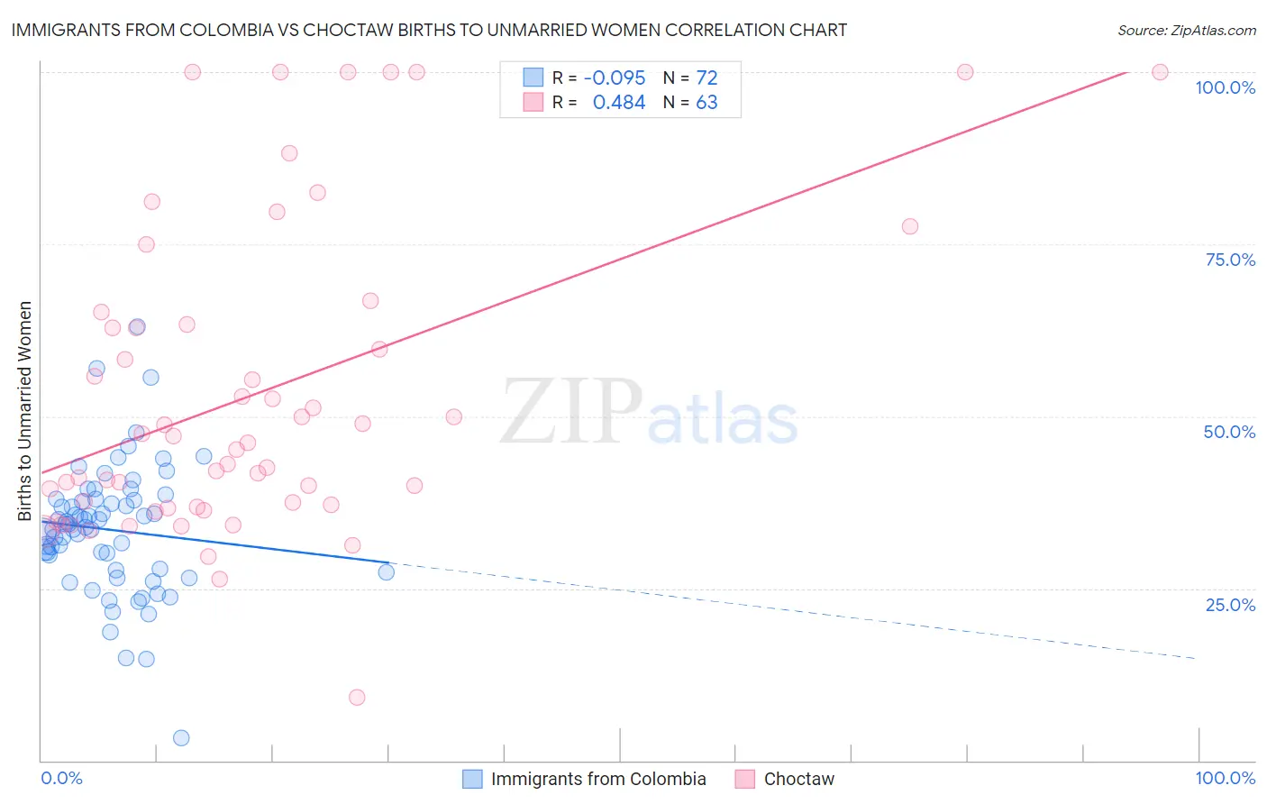 Immigrants from Colombia vs Choctaw Births to Unmarried Women