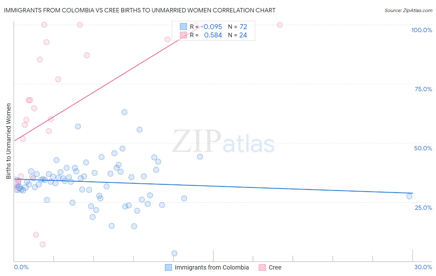 Immigrants from Colombia vs Cree Births to Unmarried Women
