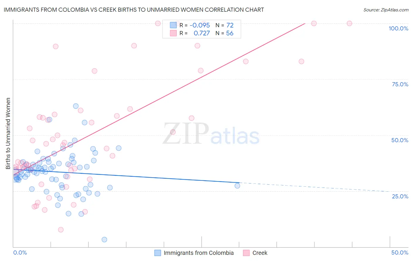 Immigrants from Colombia vs Creek Births to Unmarried Women