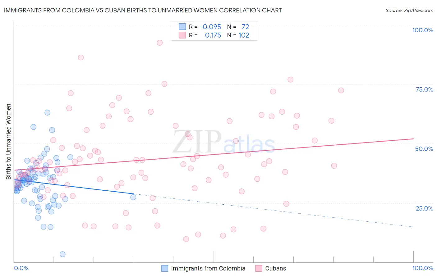 Immigrants from Colombia vs Cuban Births to Unmarried Women