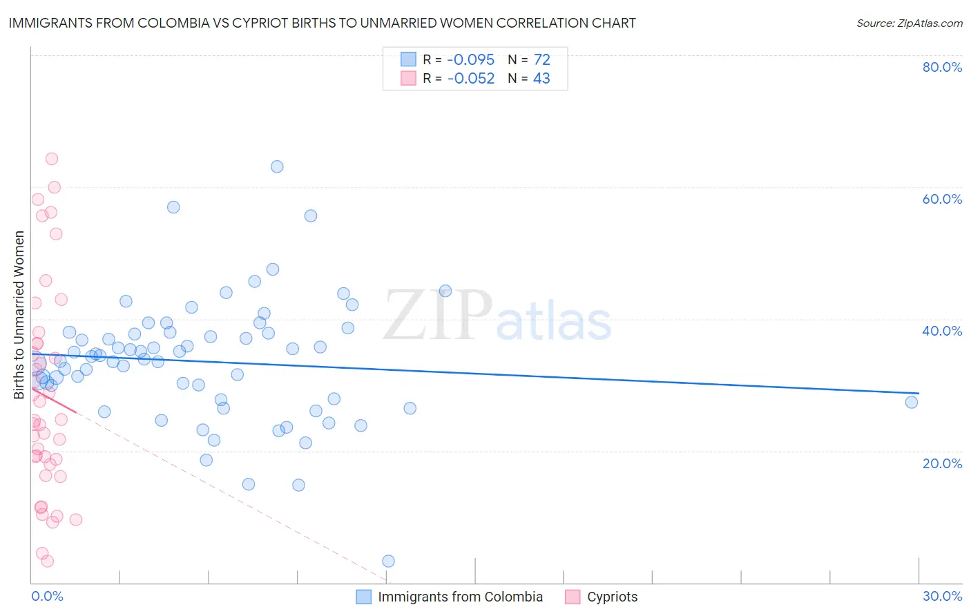 Immigrants from Colombia vs Cypriot Births to Unmarried Women