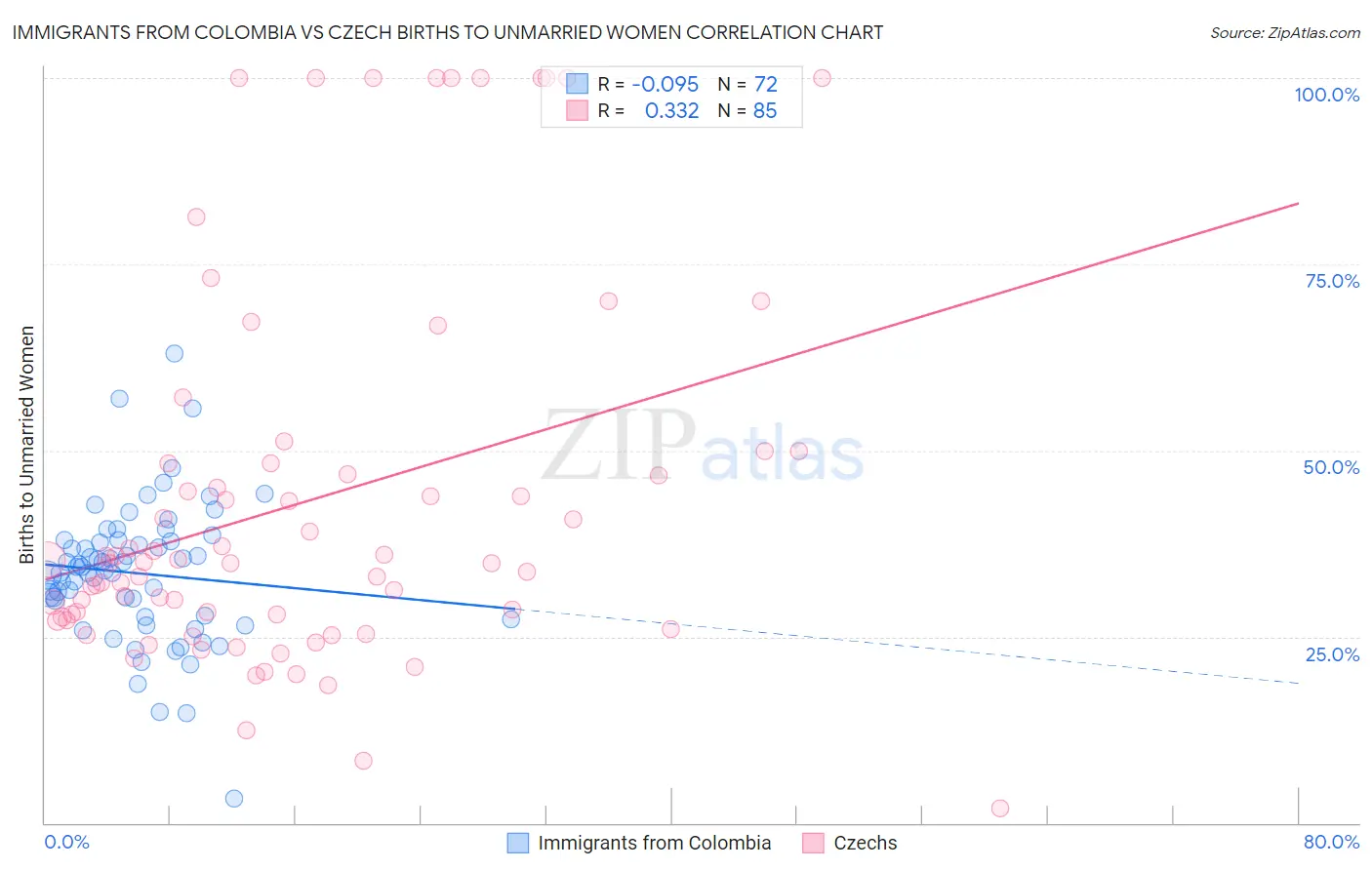 Immigrants from Colombia vs Czech Births to Unmarried Women