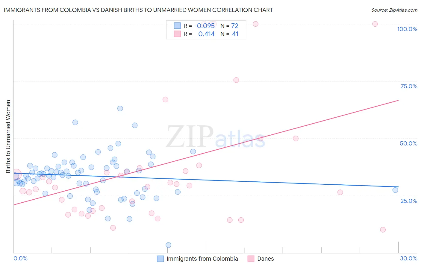 Immigrants from Colombia vs Danish Births to Unmarried Women