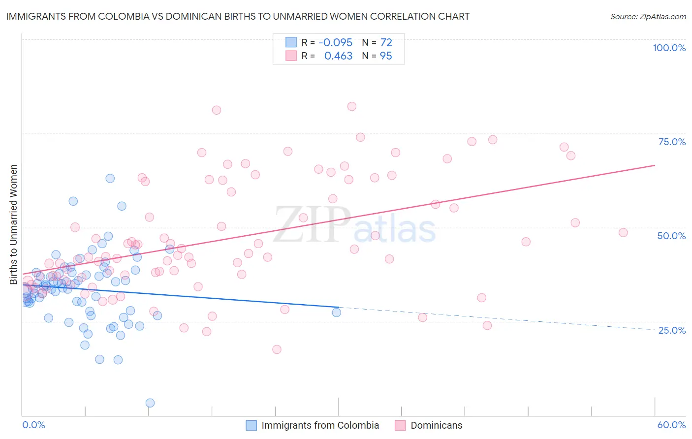 Immigrants from Colombia vs Dominican Births to Unmarried Women
