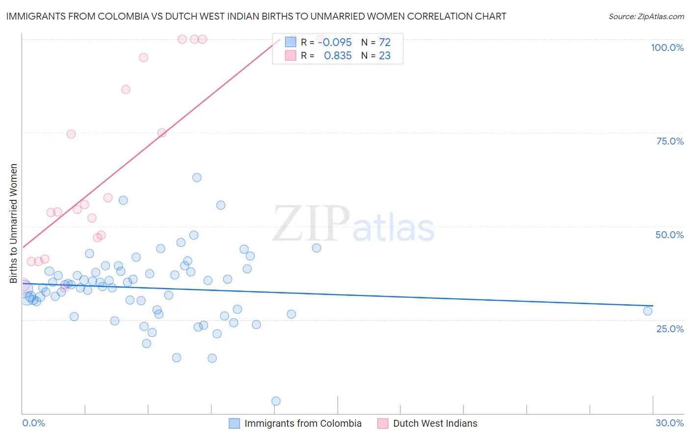 Immigrants from Colombia vs Dutch West Indian Births to Unmarried Women