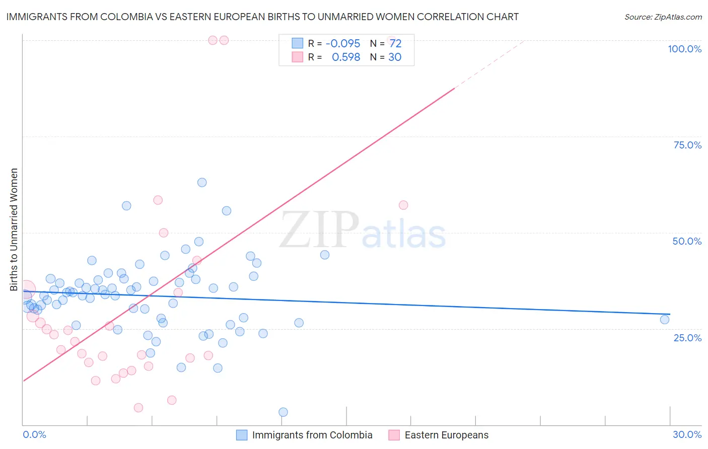 Immigrants from Colombia vs Eastern European Births to Unmarried Women