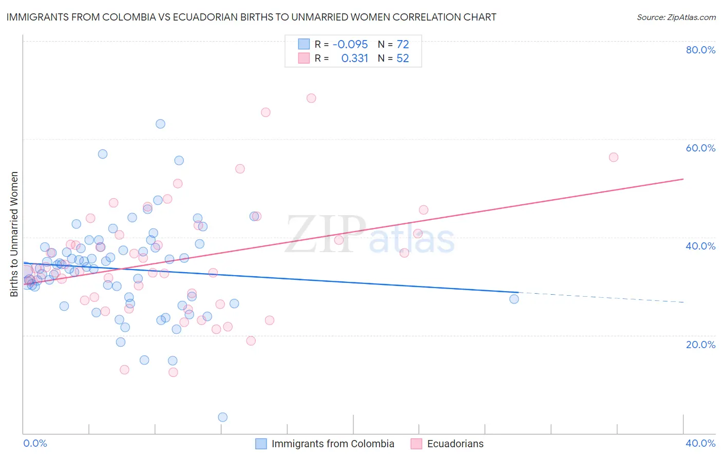 Immigrants from Colombia vs Ecuadorian Births to Unmarried Women