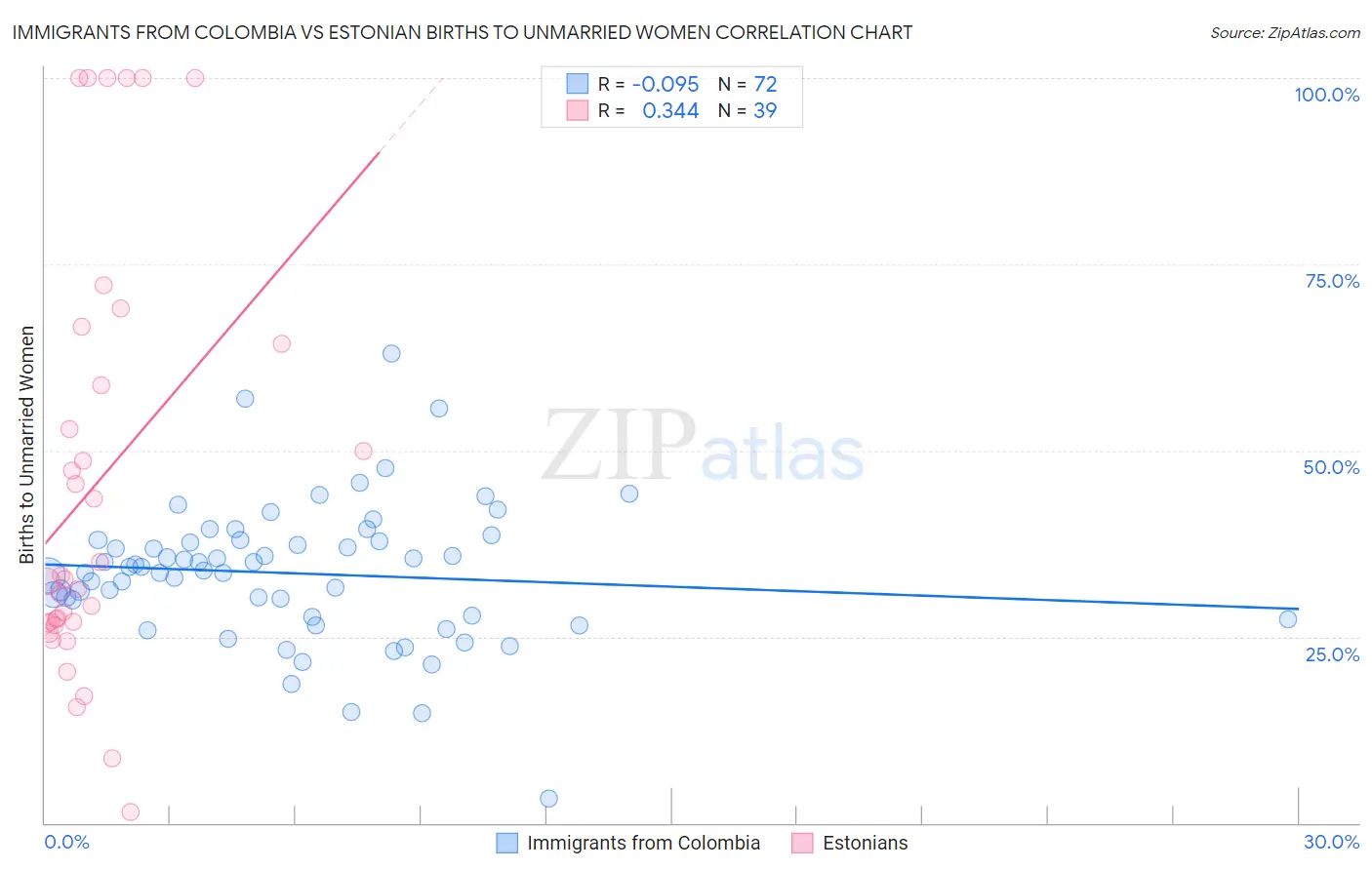 Immigrants from Colombia vs Estonian Births to Unmarried Women