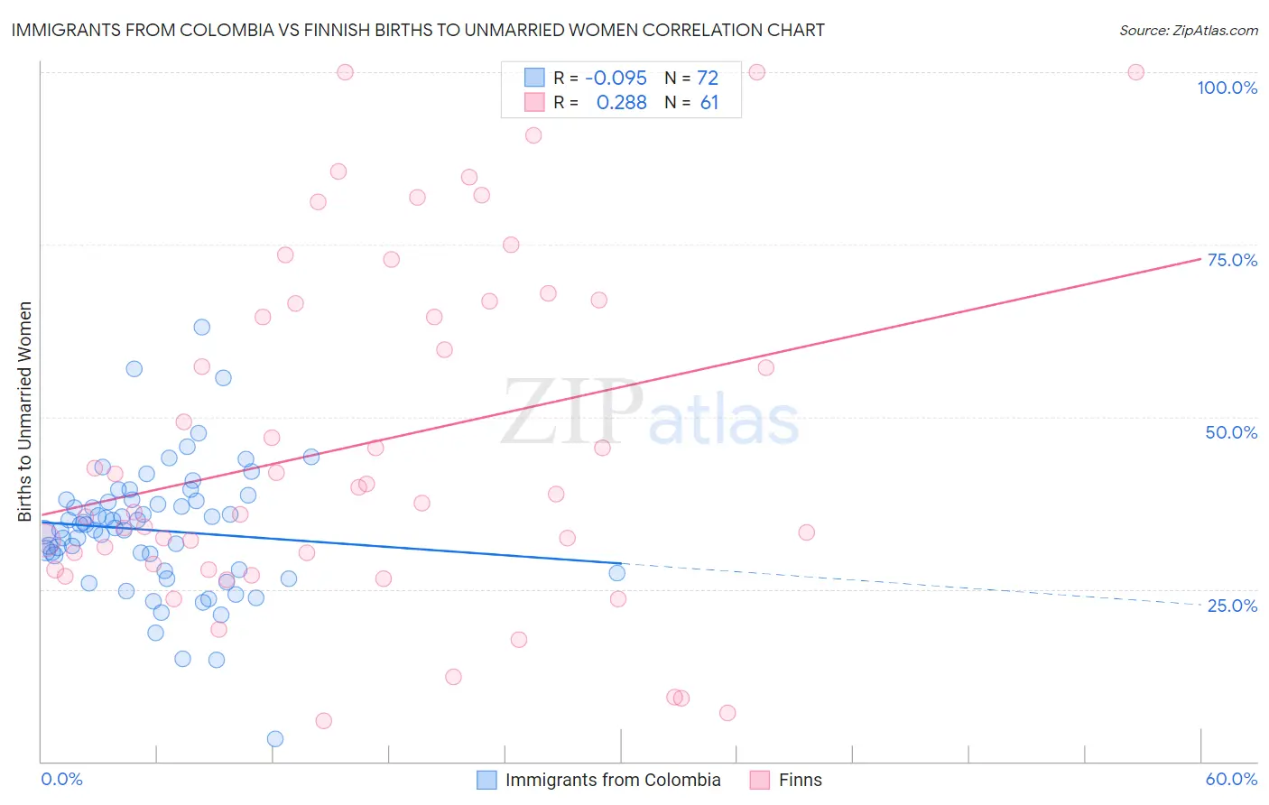 Immigrants from Colombia vs Finnish Births to Unmarried Women