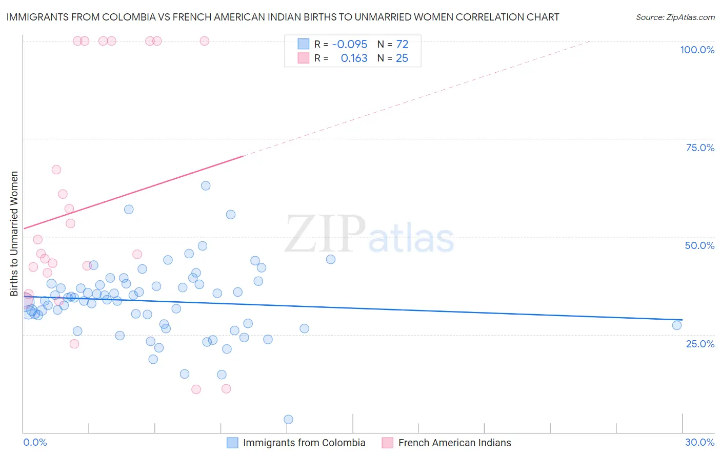 Immigrants from Colombia vs French American Indian Births to Unmarried Women