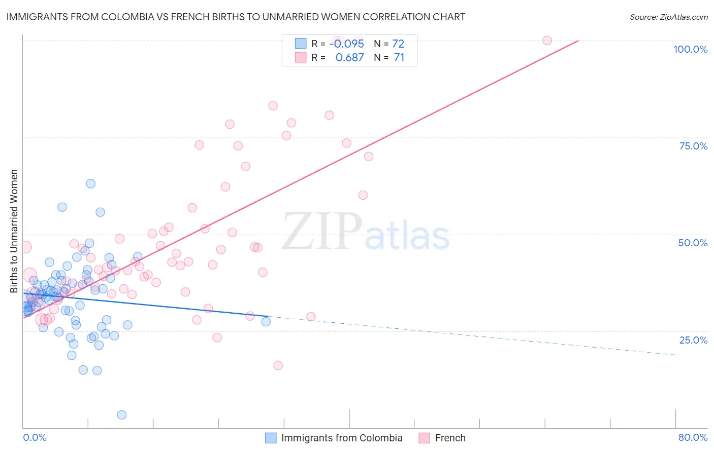 Immigrants from Colombia vs French Births to Unmarried Women