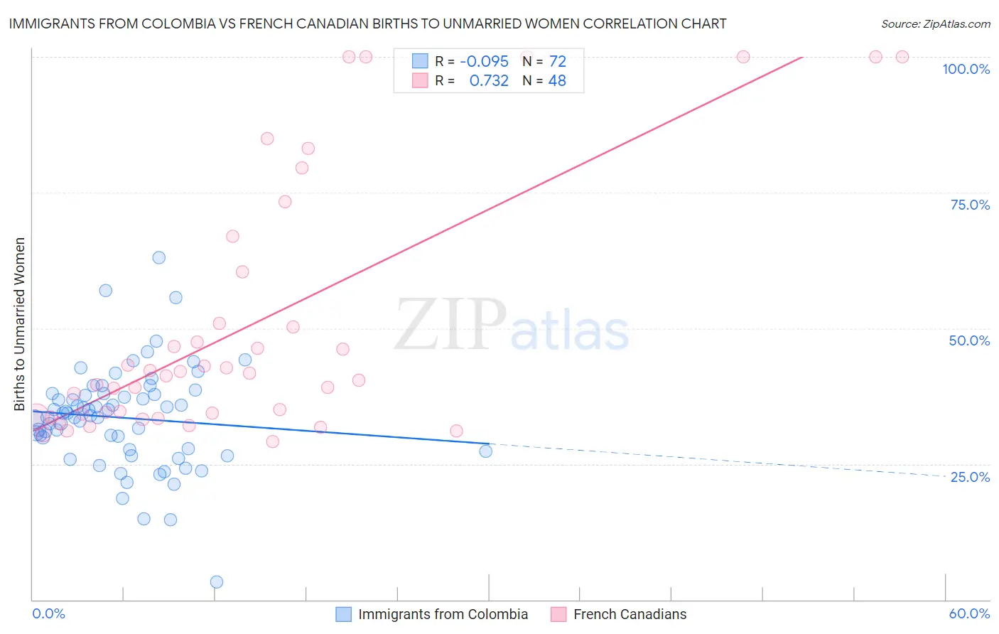 Immigrants from Colombia vs French Canadian Births to Unmarried Women