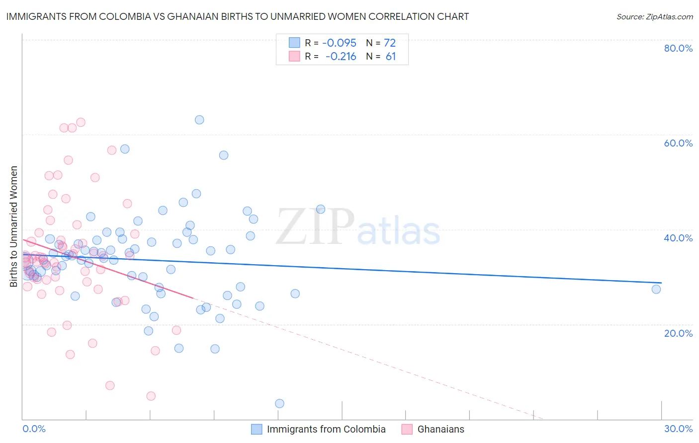 Immigrants from Colombia vs Ghanaian Births to Unmarried Women