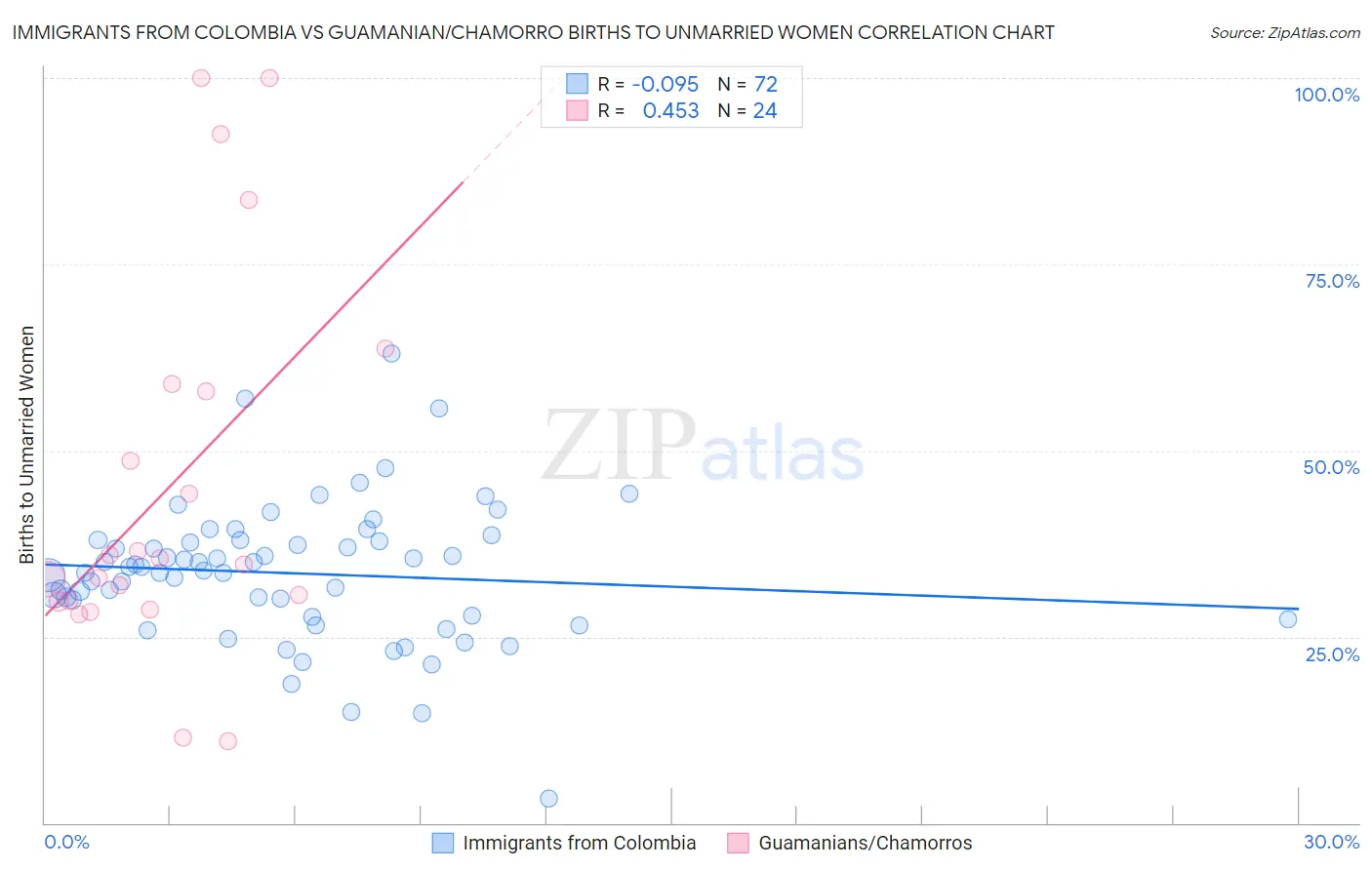 Immigrants from Colombia vs Guamanian/Chamorro Births to Unmarried Women